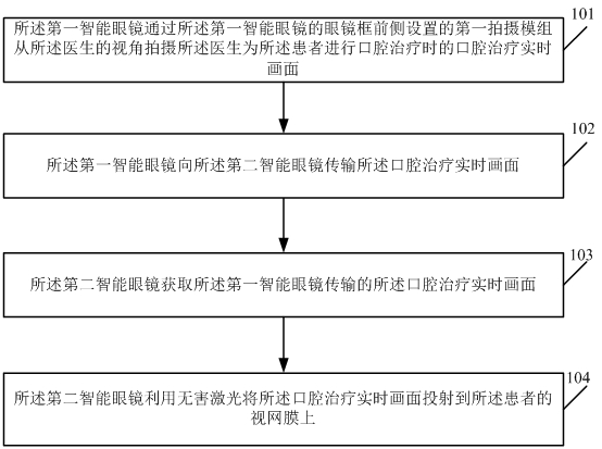 A real-time screen sharing method for dental treatment in an intelligent medical scene