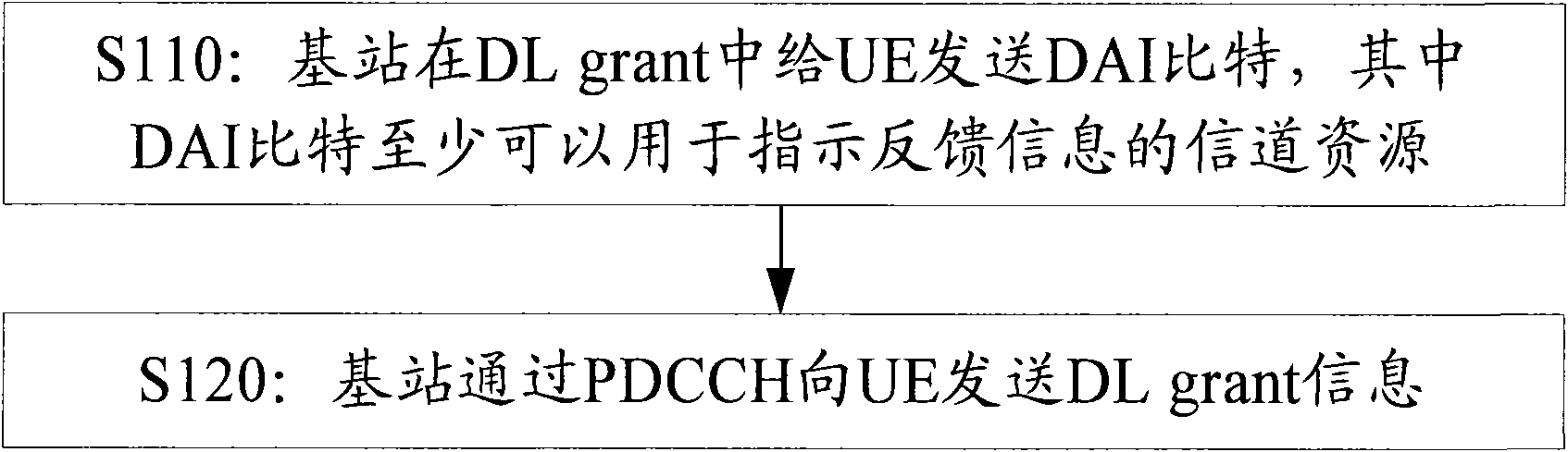 Method and equipment for indicating channel resource of feedback information