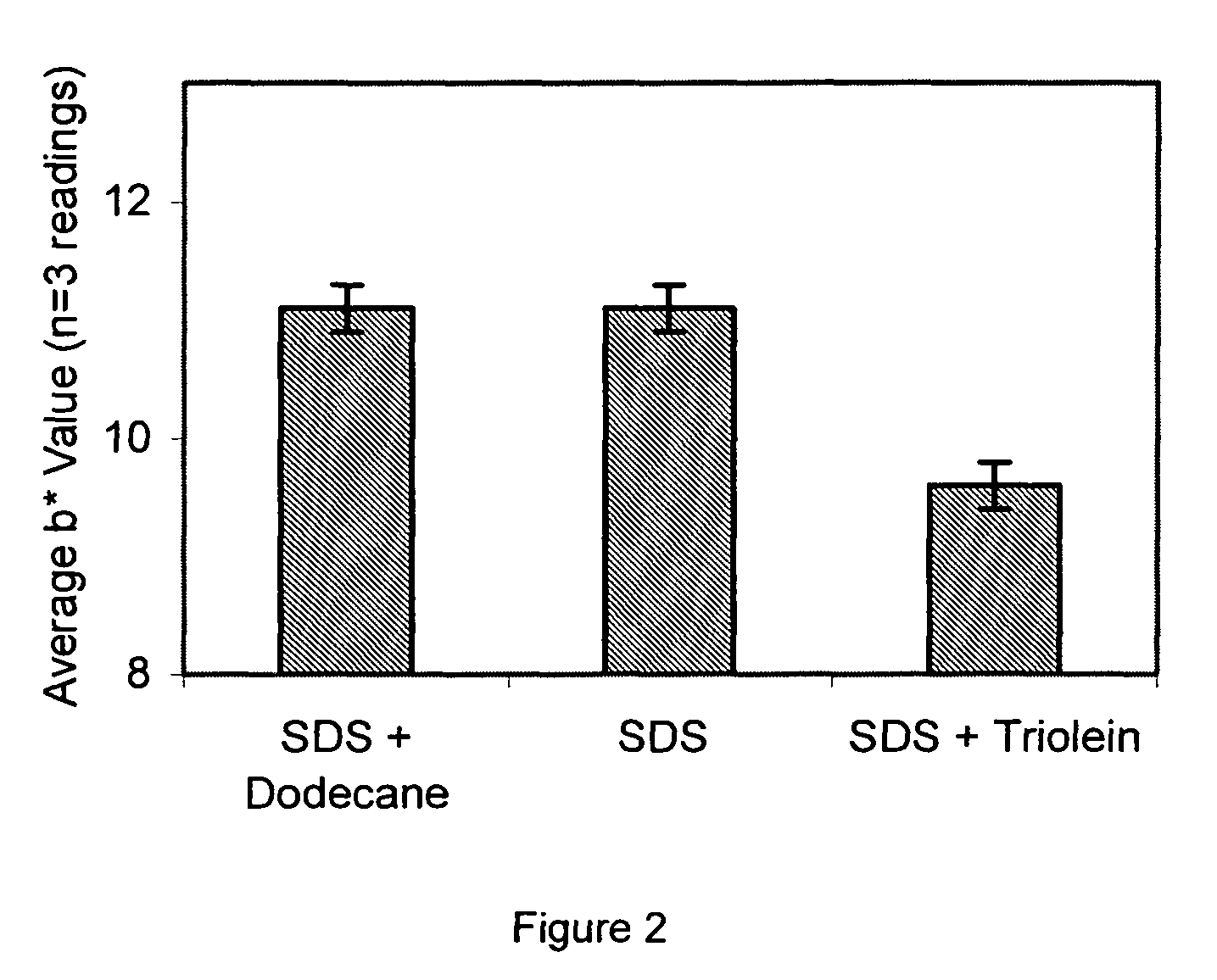 Method of selecting benefit agents/oils suitable for reducing surfactant damage