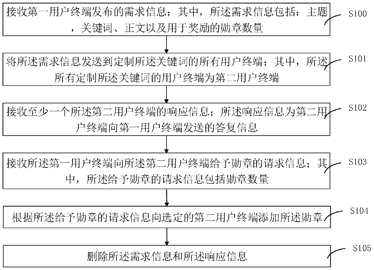 Paid interaction method and system for accurate search, terminal and storage medium