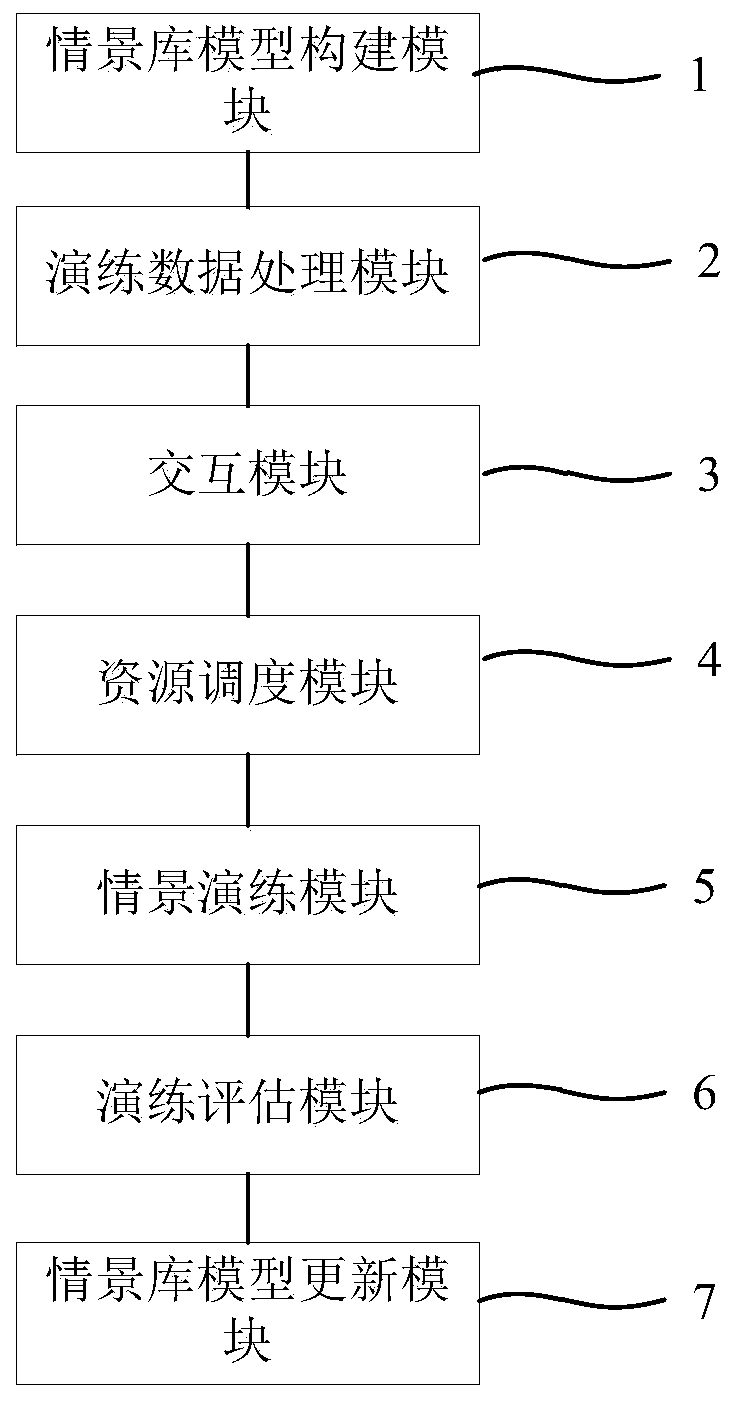 A scenario-based power emergency drill deduction system