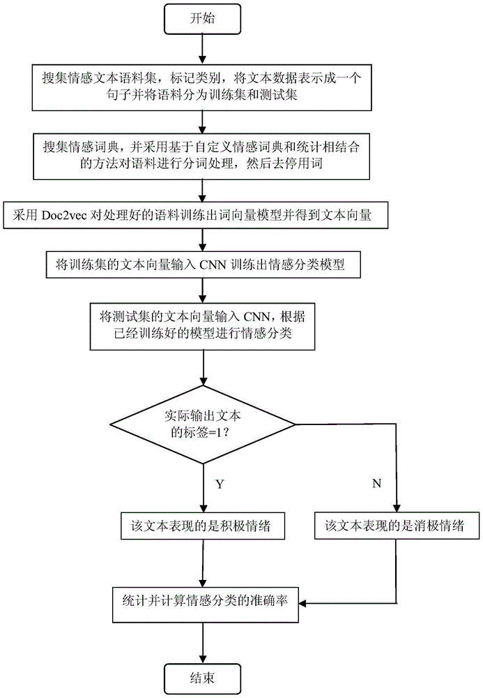 Sentiment classification method capable of combining Doc2vce with convolutional neural network