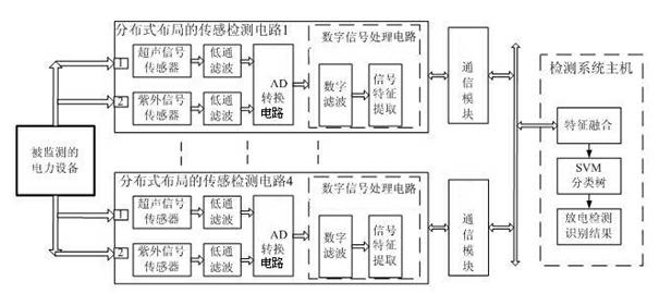 Partial discharge detection identification method based on ultrasound and ultraviolet information fusion and system thereof