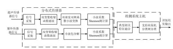 Partial discharge detection identification method based on ultrasound and ultraviolet information fusion and system thereof