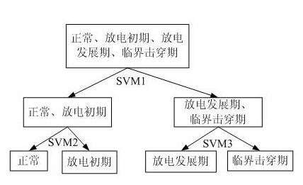 Partial discharge detection identification method based on ultrasound and ultraviolet information fusion and system thereof