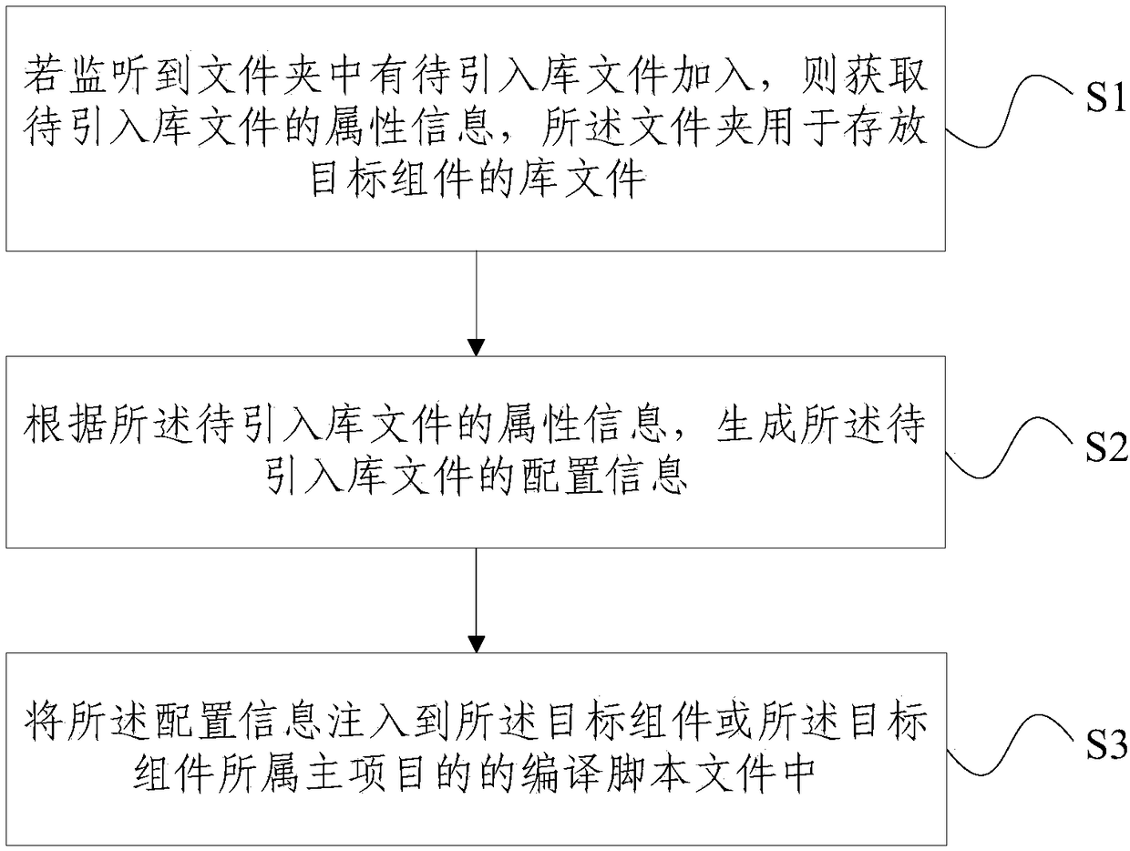 Method and device for introducing library file in assembly