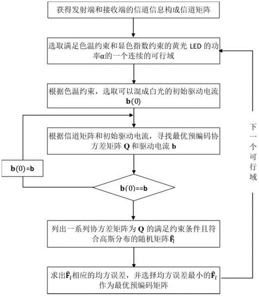 Precoding and drive current joint optimization method for four-color visible light communication system