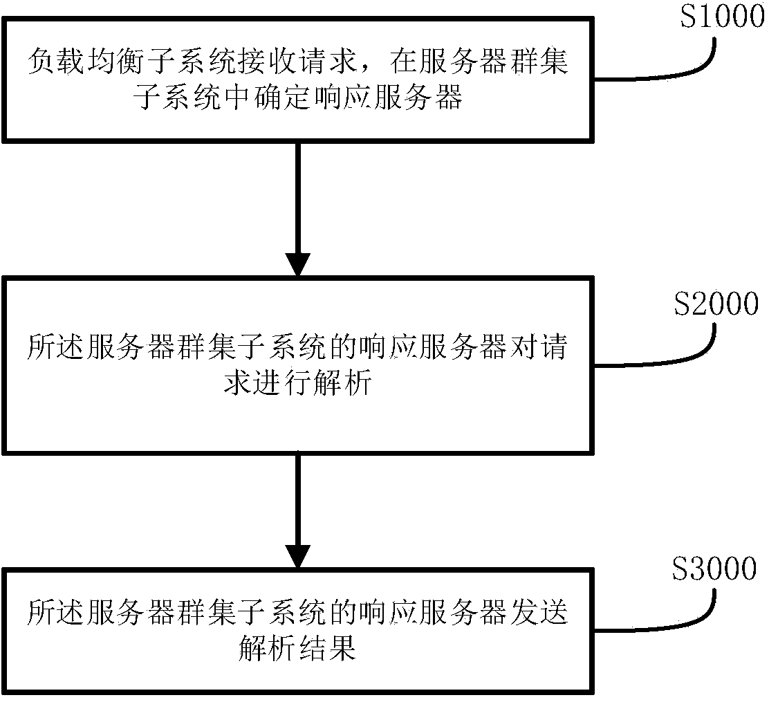 DNS (Domain Name System) load balancing adjusting method and system