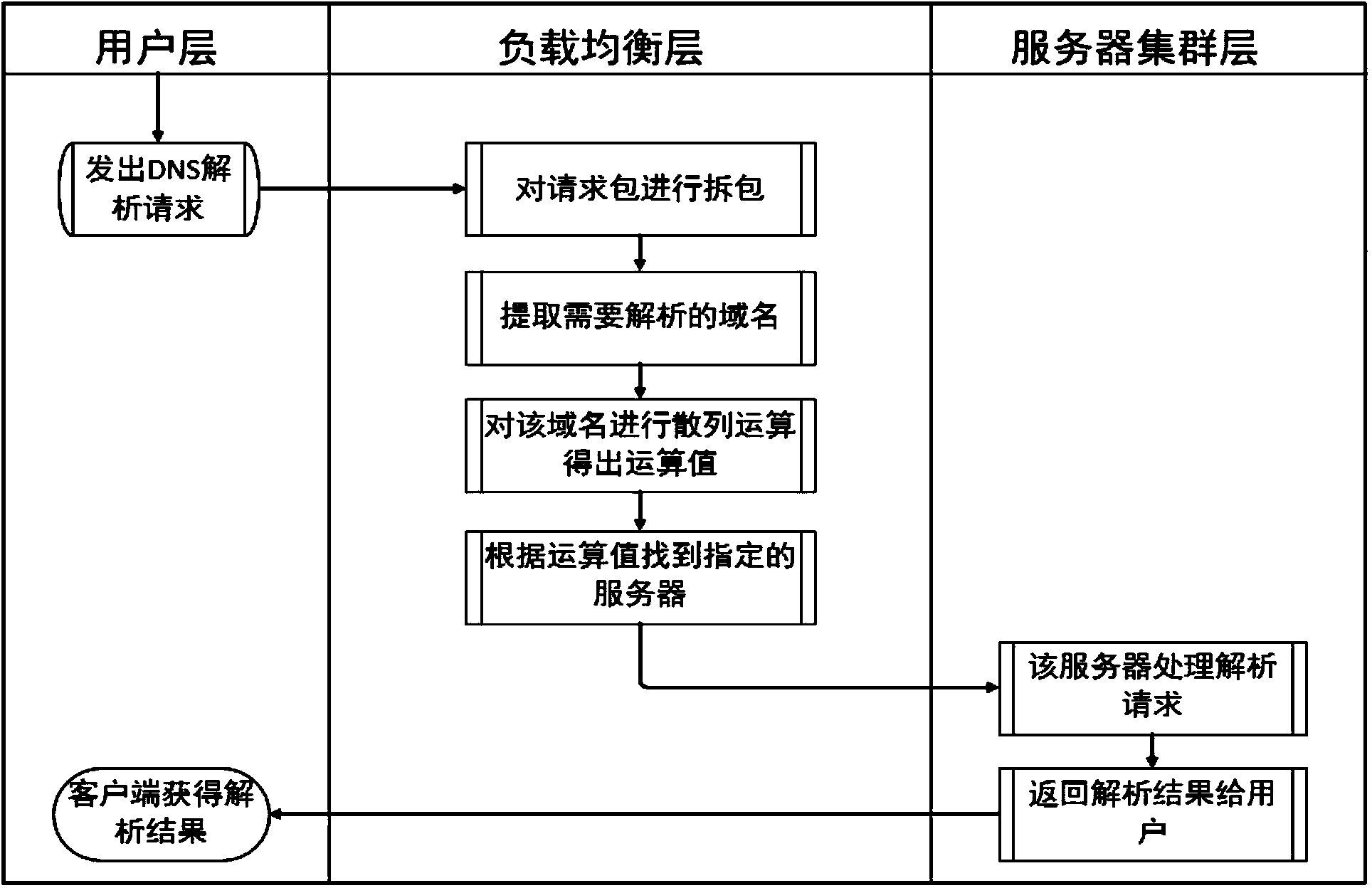 DNS (Domain Name System) load balancing adjusting method and system