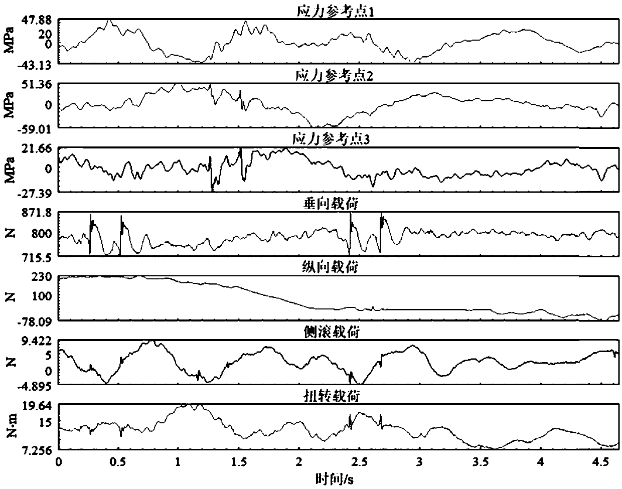 A method for compiling a test load spectrum