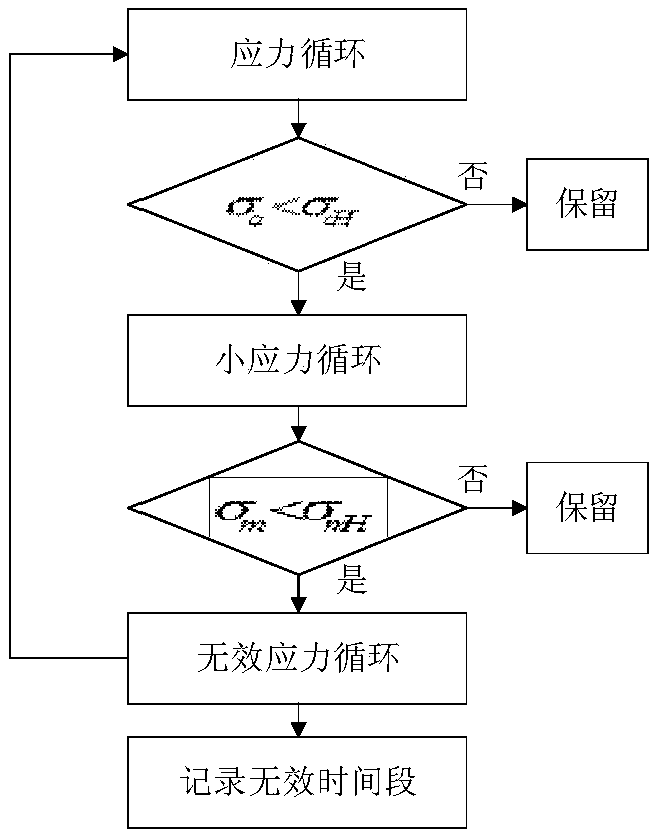 A method for compiling a test load spectrum