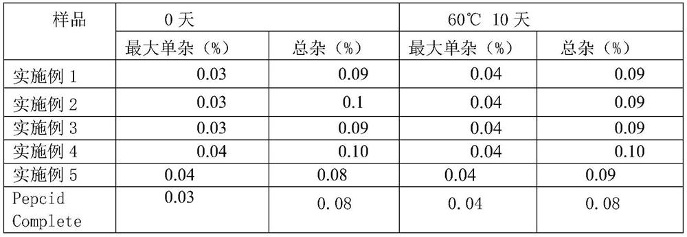 Taste-masking compound famotidine chewable tablet and preparation method thereof