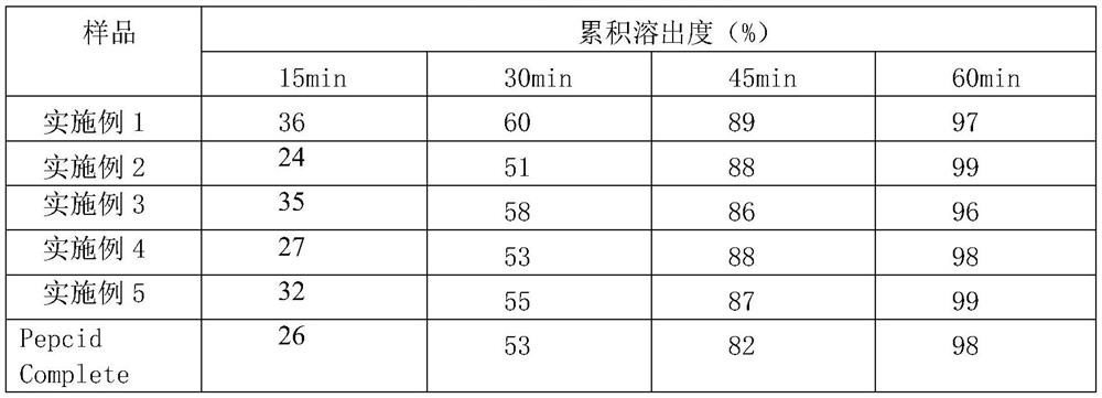 Taste-masking compound famotidine chewable tablet and preparation method thereof