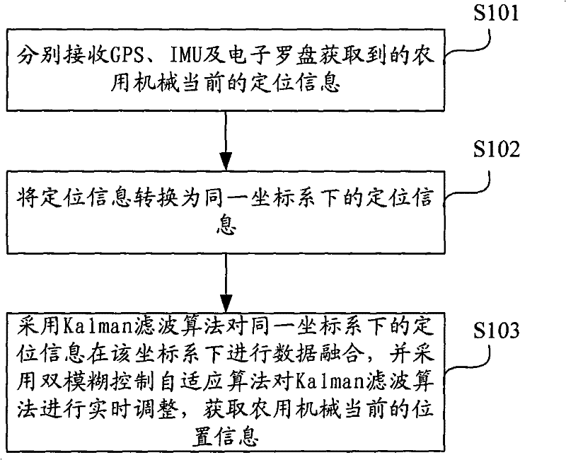 Agricultural machinery navigation and position method and system and agricultural machinery industrial personal computer