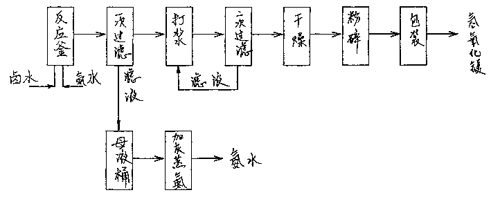 One-step process of producing magnesium hydroxide