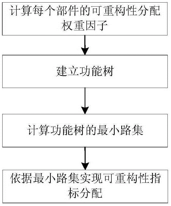 A Reconfigurability Index Allocation Method for Satellite Control System