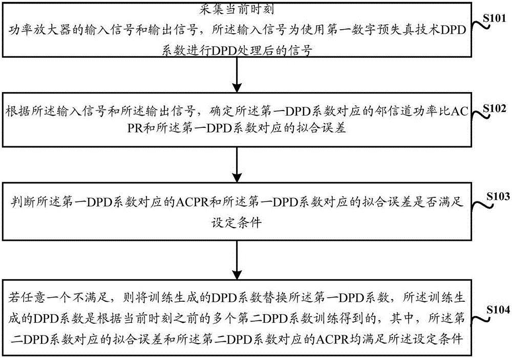 Digital pre-distortion processing method and apparatus