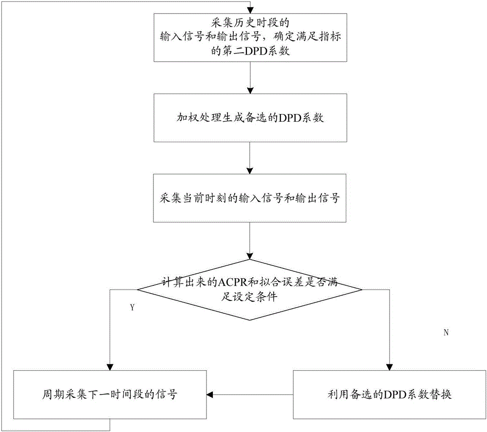 Digital pre-distortion processing method and apparatus