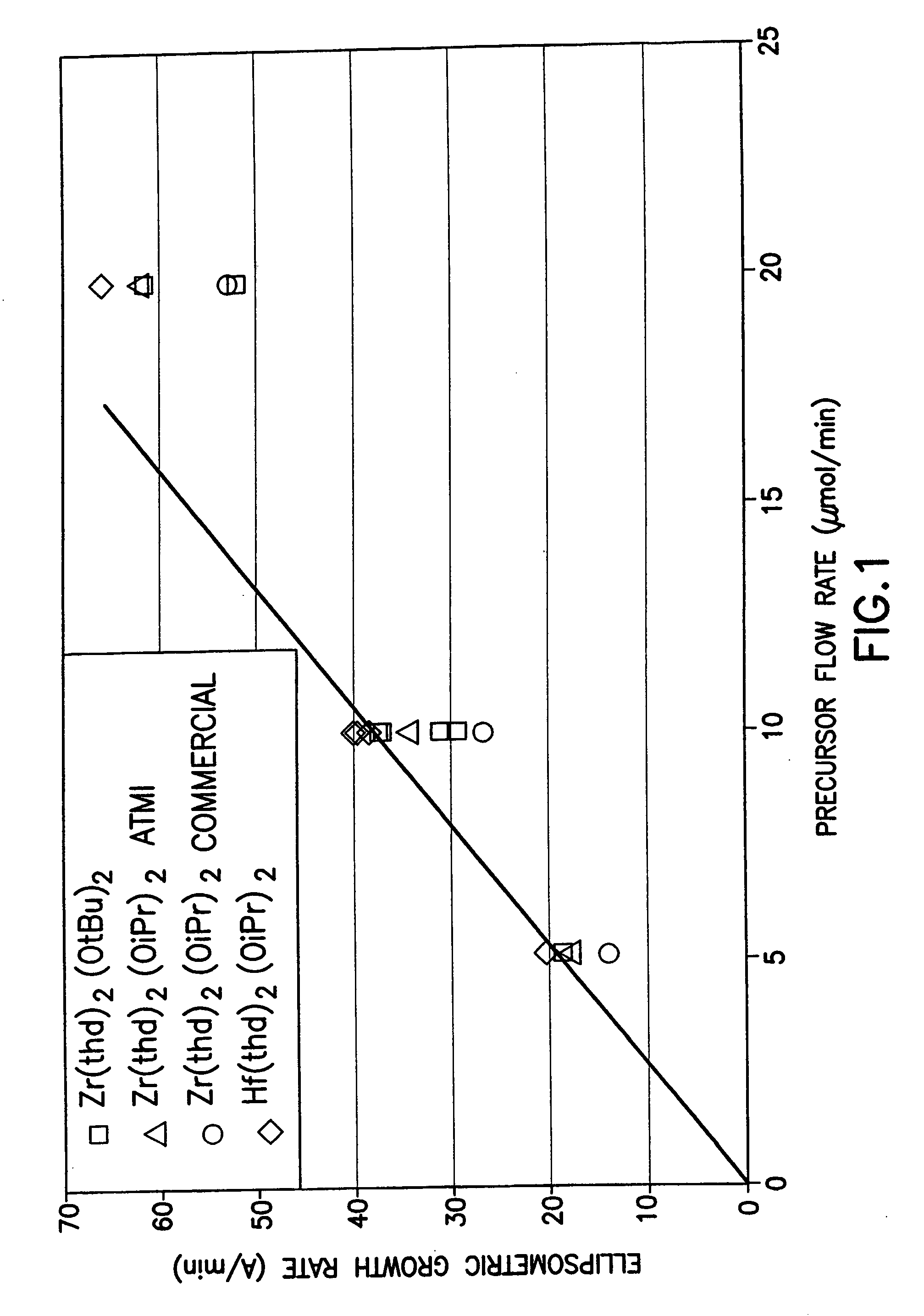 Source reagent compositions for CVD formation of high dielectric constant and ferroelectric metal oxide thin films and method of using same