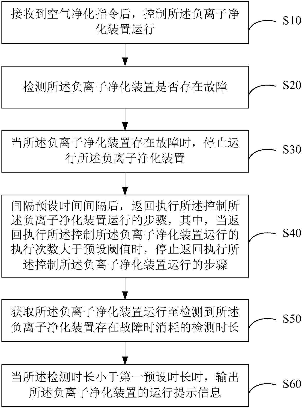 Control method and device of air conditioner, air conditioner and computer readable storage medium