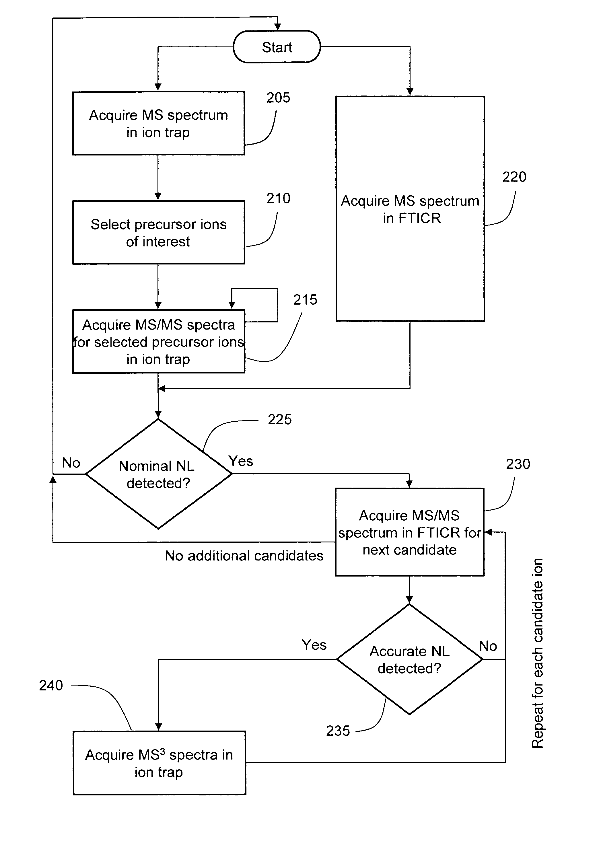 Data-dependent accurate mass neutral loss analysis