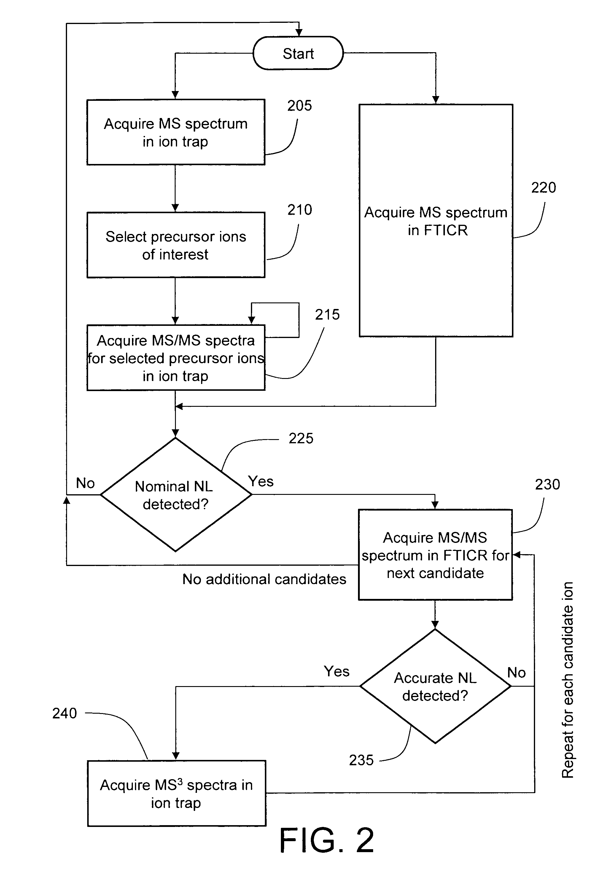 Data-dependent accurate mass neutral loss analysis