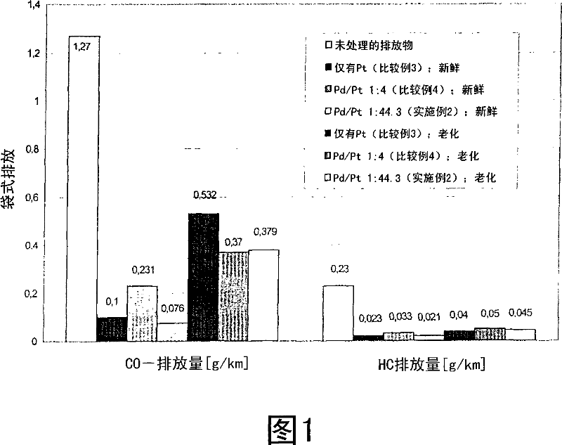 Catalytically coated particle filter and method for producing the same and its use