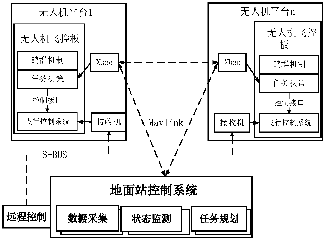 Ultra-large-scale UAV cluster control system and method for imitating pigeon intelligent behaviors