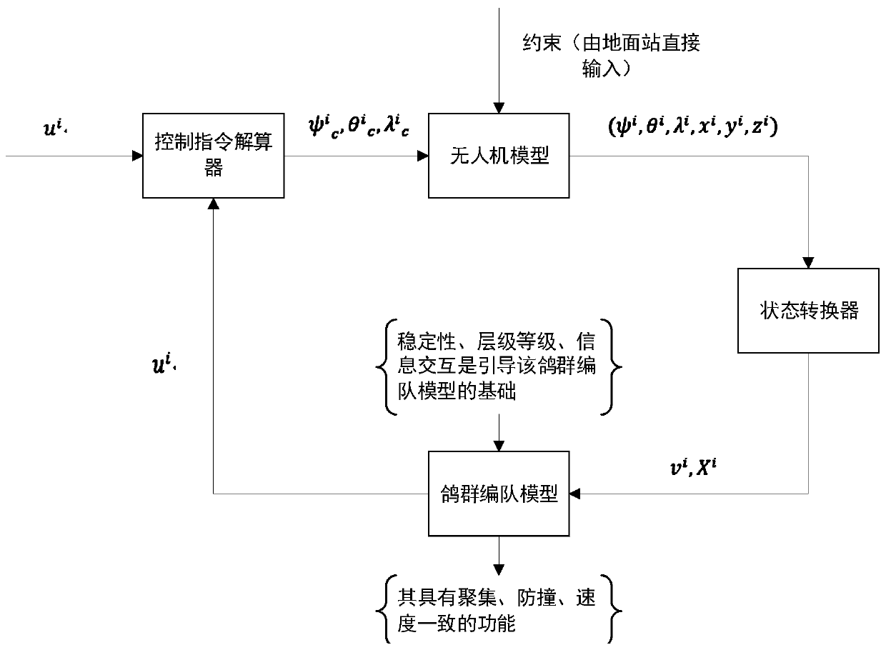 Ultra-large-scale UAV cluster control system and method for imitating pigeon intelligent behaviors