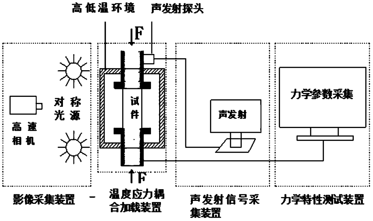 System and method for measuring damage changes of mechanical properties of brittle materials under high and low temperature loading