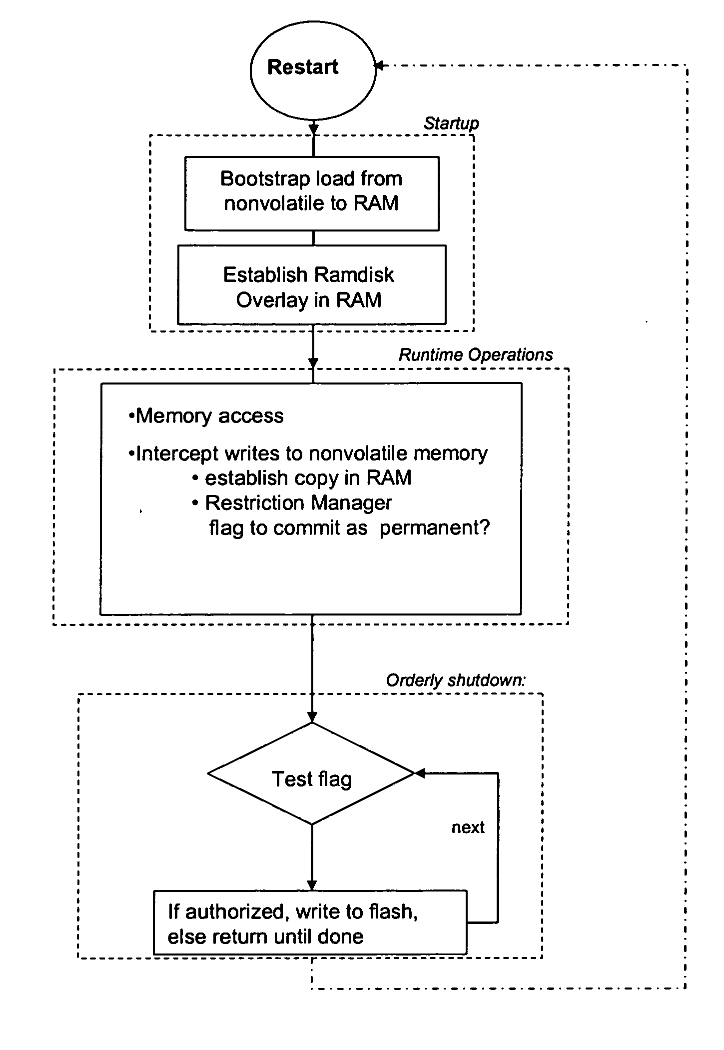 Computer operating system with selective restriction of memory write operations