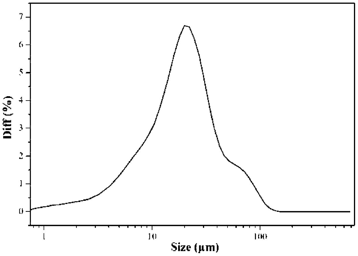 Synthetic method of citric acid gypsum