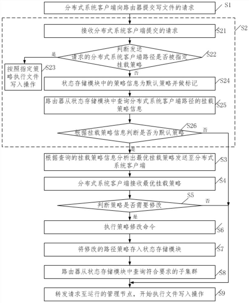 Distributed system multi-target cluster mounting strategy automatic matching method and system