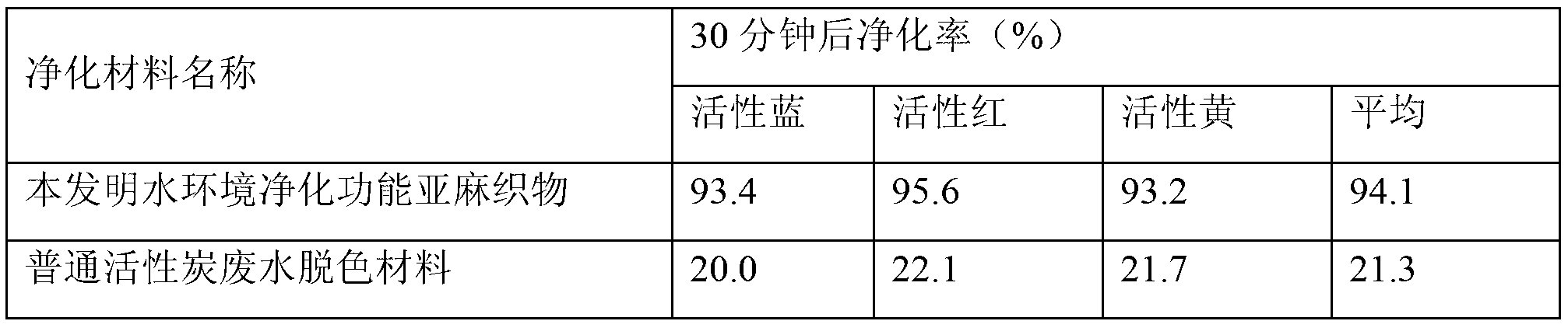 Preparation method of efficient and visible-light catalytic function textile