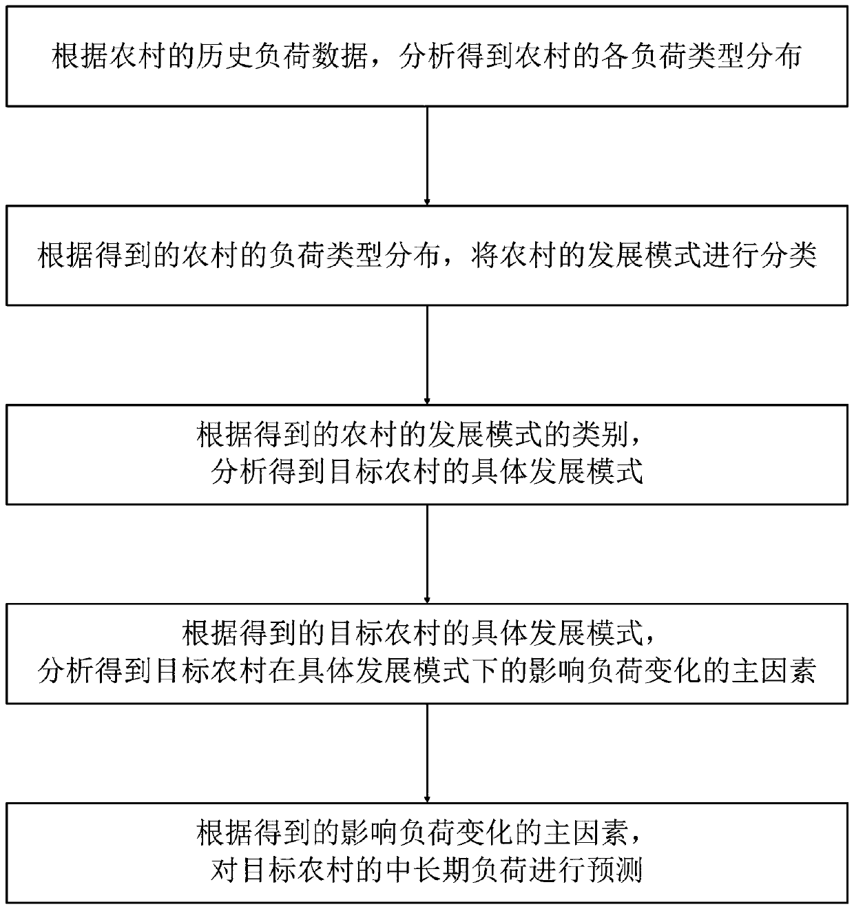 Rural medium-and-long-term load prediction method considering influence of development mode