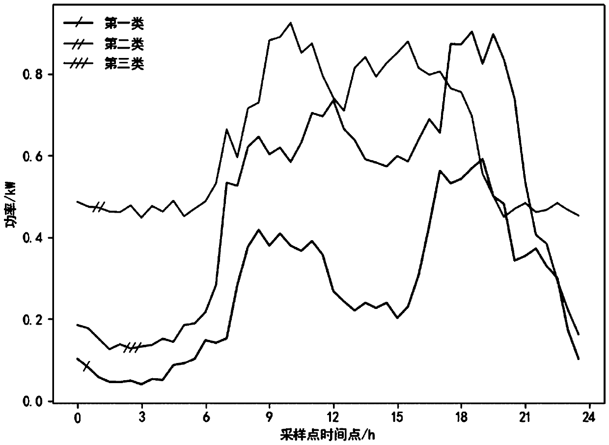 Rural medium-and-long-term load prediction method considering influence of development mode