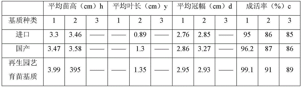 Regenerated horticultural seedling substrate suitable for plant seedling cultivation and manufacturing method thereof