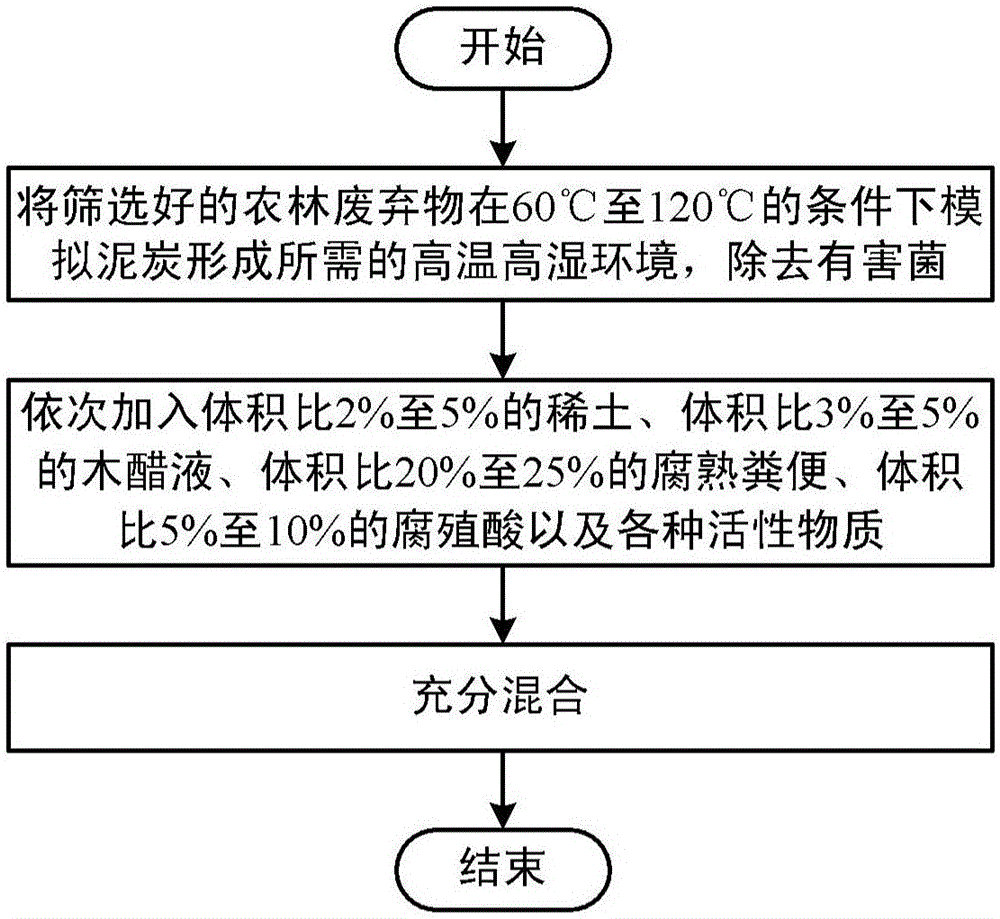 Regenerated horticultural seedling substrate suitable for plant seedling cultivation and manufacturing method thereof