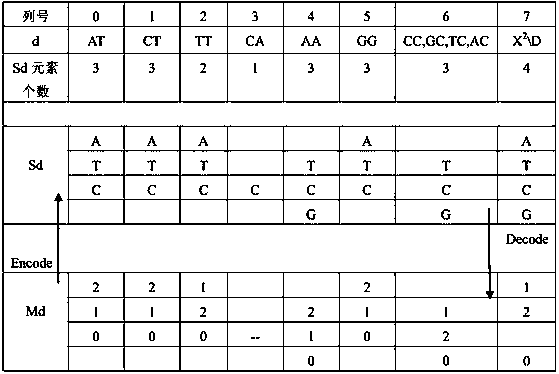 Data biological storage and restoration method