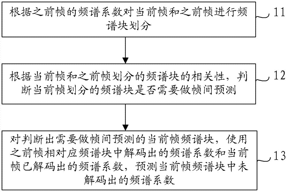 Predicting method and apparatus for frequency domain pulse decoding and decoder