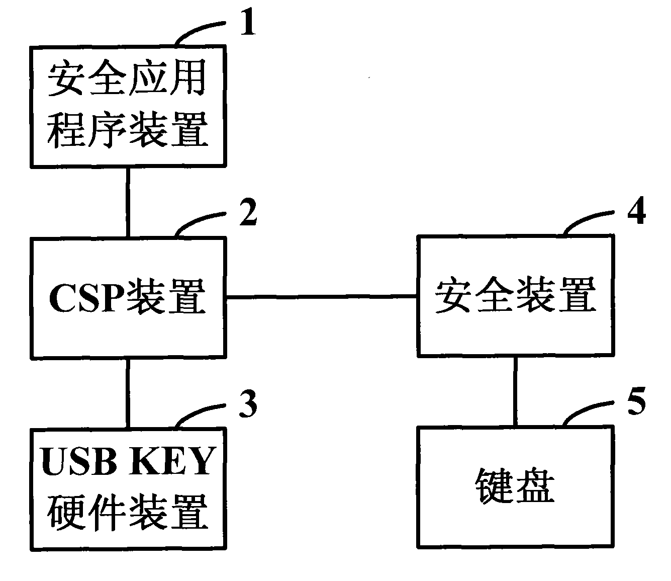 System and method for implementing security protection of PIN code