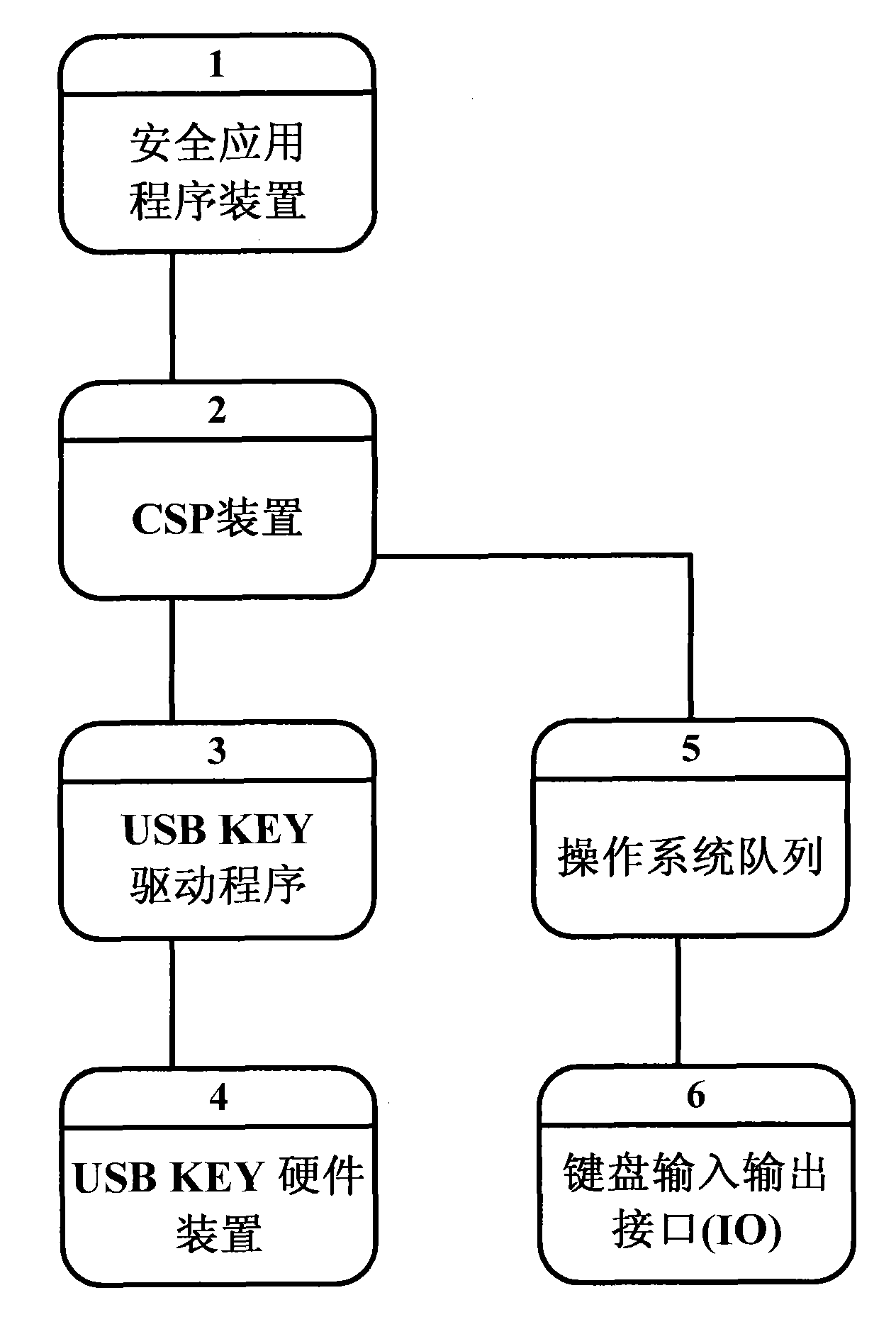 System and method for implementing security protection of PIN code