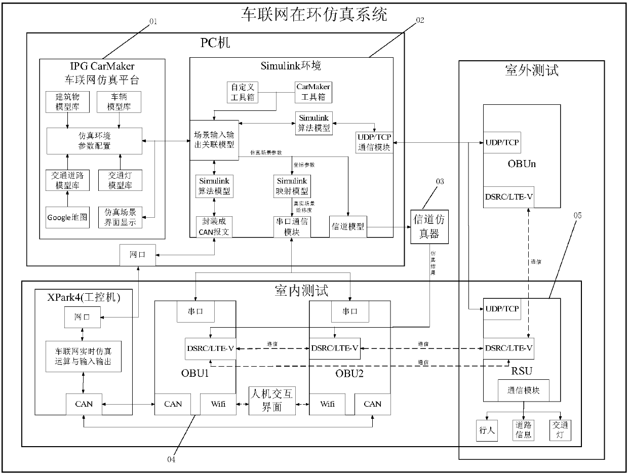 V2X Internet of Vehicles on-loop simulation system