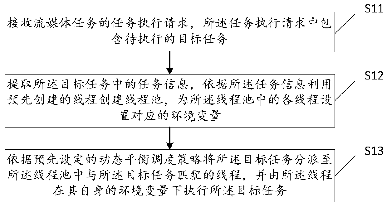 Streaming media task processing method and device based on multiple threads, and computer device