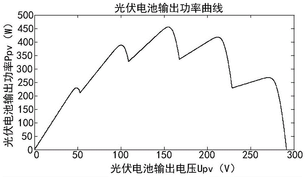 A multi-peak maximum power point tracking method for photovoltaic arrays