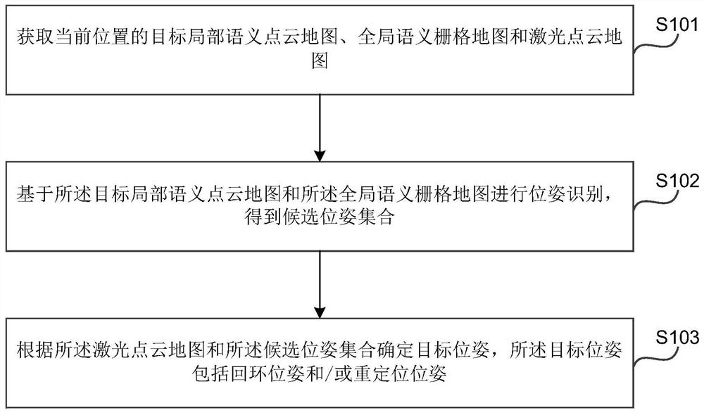 Positioning method and device, electronic equipment and storage medium