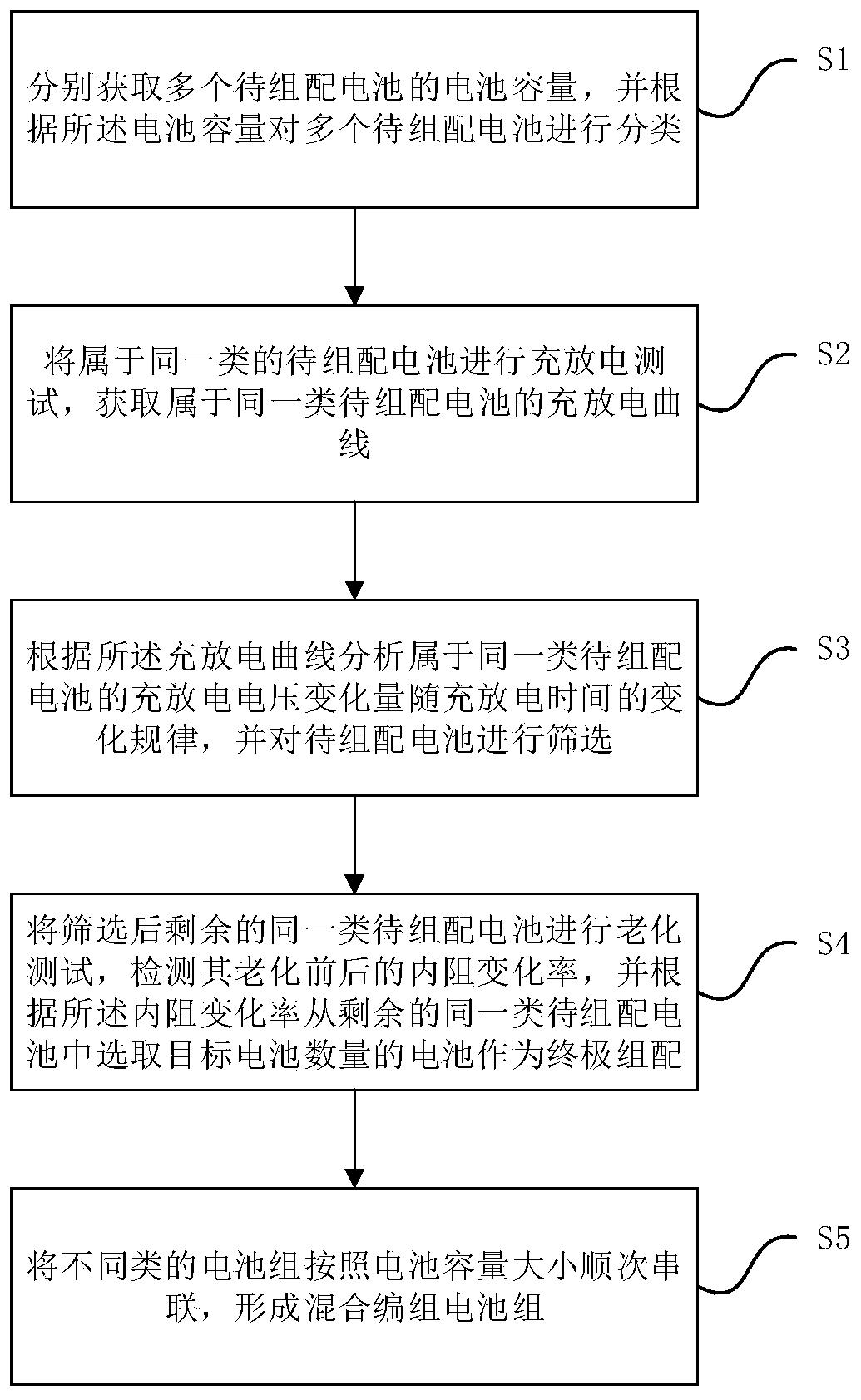 Combination and matching method, system and device of battery pack with different capacities and storage medium