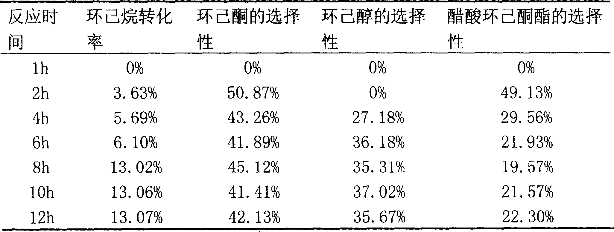 Multiphase catalytic oxidation cyclohexane catalyst for cyclohexanone and cyclohexanol and preparation method thereof