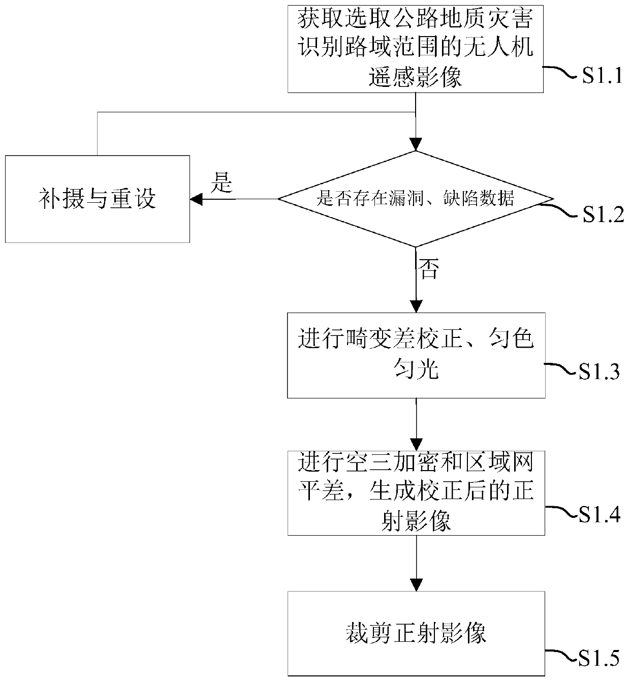 Unmanned aerial vehicle image highway geological disaster identification method based on pre-training DCNN