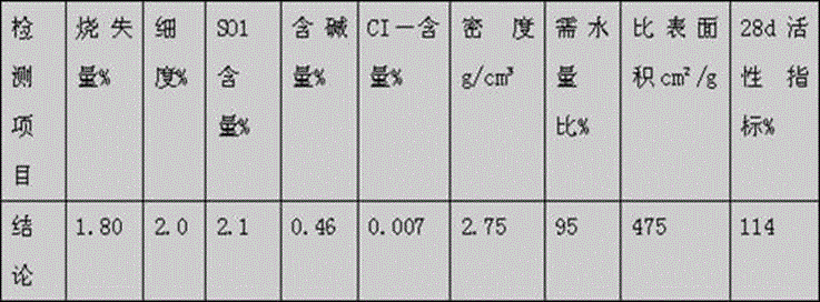 Sulfate-resistant concrete